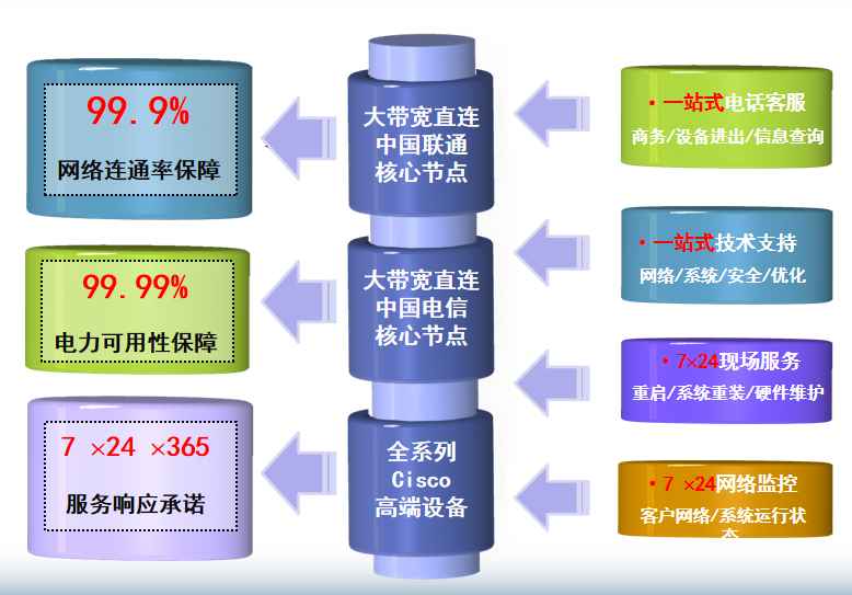 安次机房网络